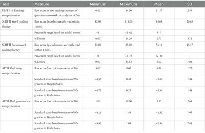 Oral language comprehension of young adults with low-level reading comprehension